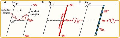 Suppressing Edge Back-Scattering of Electromagnetic Waves Using Coding Metasurface Purfle